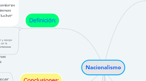 Mind Map: Nacionalismo
