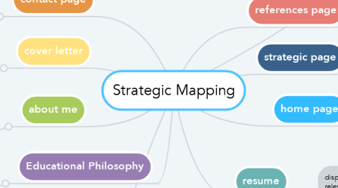 Mind Map: Strategic Mapping