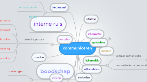 Mind Map: communiceren