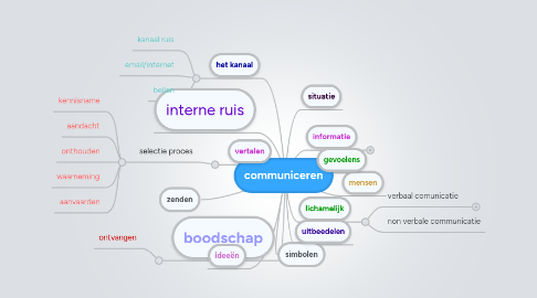 Mind Map: communiceren