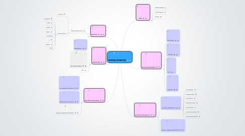 Mind Map: SISTEMAS OPERATIVOS