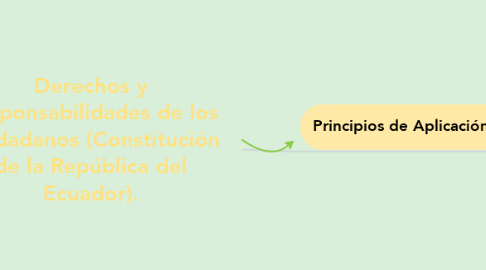 Mind Map: Derechos y Responsabilidades de los Ciudadanos (Constitución de la República del Ecuador).