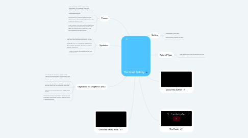 Mind Map: The Great Gatsby