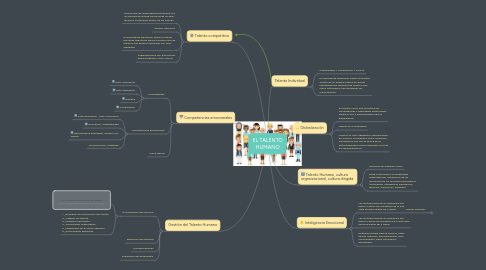 Mind Map: EL TALENTO HUMANO