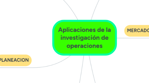 Mind Map: Aplicaciones de la investigación de operaciones