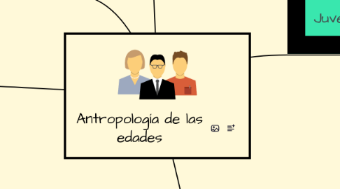 Mind Map: Antropología de las edades