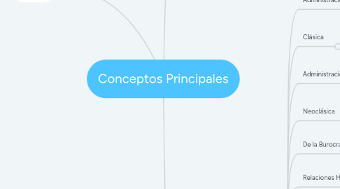 Mind Map: Conceptos Principales