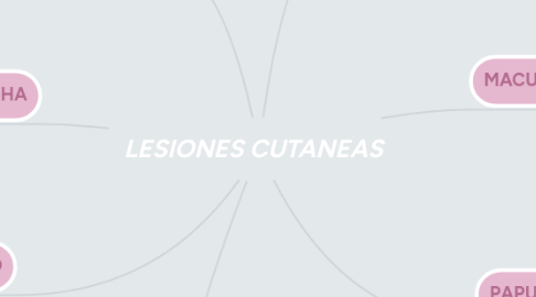 Mind Map: LESIONES CUTANEAS