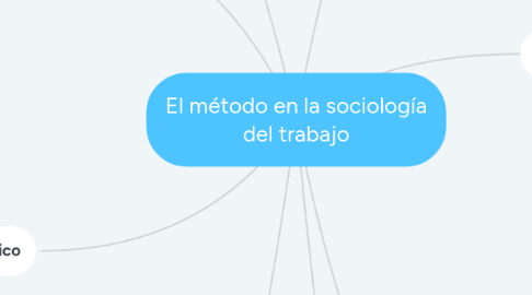 Mind Map: El método en la sociología del trabajo