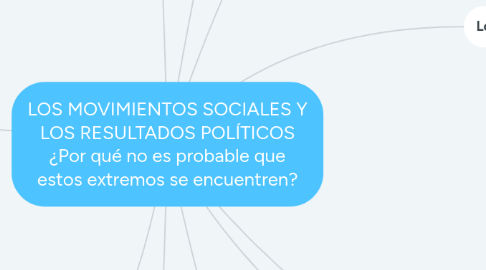 Mind Map: LOS MOVIMIENTOS SOCIALES Y LOS RESULTADOS POLÍTICOS ¿Por qué no es probable que estos extremos se encuentren?