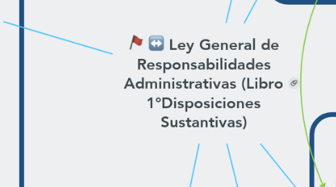 Mind Map: Ley General de Responsabilidades Administrativas (Libro 1°Disposiciones Sustantivas)