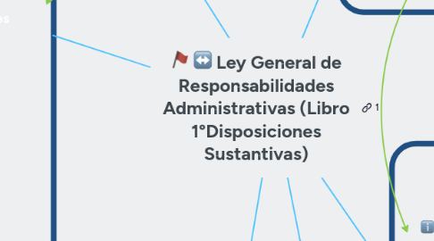 Mind Map: Ley General de Responsabilidades Administrativas (Libro 1°Disposiciones Sustantivas)