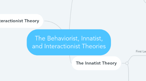 Mind Map: The Behaviorist, Innatist, and Interactionist Theories