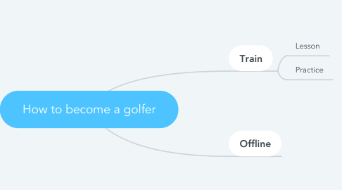 Mind Map: How to become a golfer