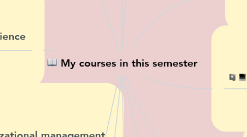 Mind Map: My courses in this semester