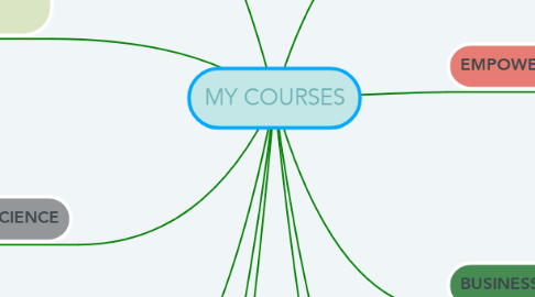 Mind Map: MY COURSES