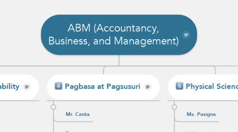 Mind Map: ABM (Accountancy, Business, and Management)