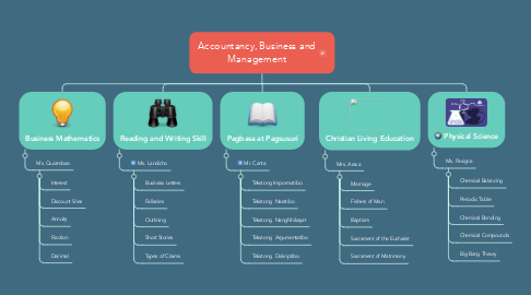 Mind Map: Accountancy, Business and Management