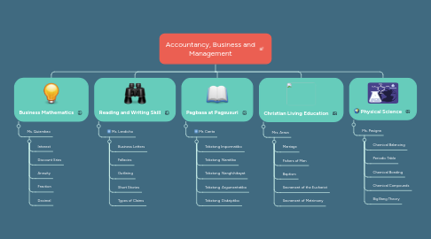 Mind Map: Accountancy, Business and Management