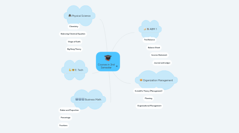 Mind Map: Courses in 2nd Semester