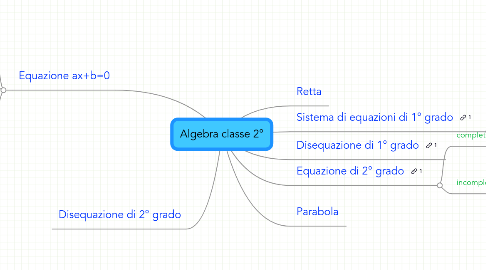 Mind Map: Algebra classe 2°