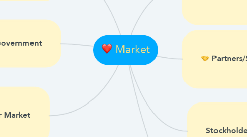 Mind Map: Market
