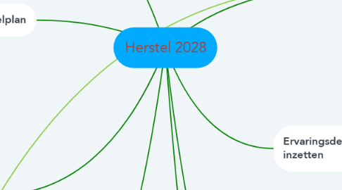Mind Map: Herstel 2028