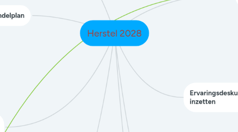 Mind Map: Herstel 2028