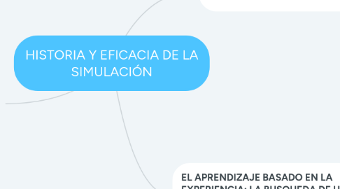 Mind Map: HISTORIA Y EFICACIA DE LA SIMULACIÓN