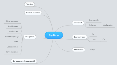 Mind Map: Big Bang