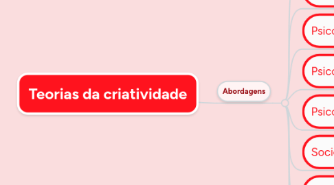 Mind Map: Teorias da criatividade