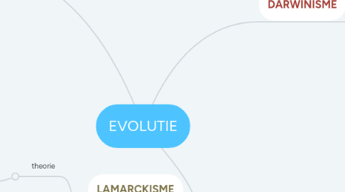 Mind Map: EVOLUTIE