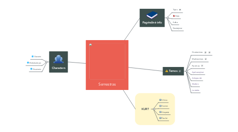 Mind Map: Semestras