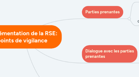 Mind Map: Implémentation de la RSE: points de vigilance