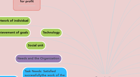 Mind Map: Organizations
