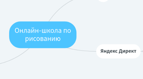 Mind Map: Онлайн-школа по рисованию