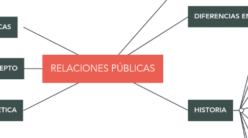 Mind Map: RELACIONES PÚBLICAS