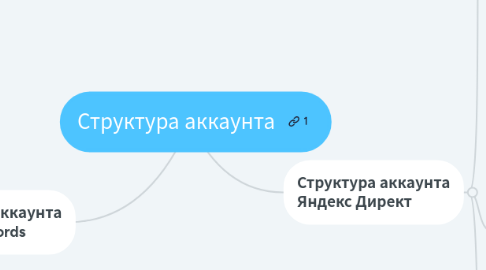 Mind Map: Структура аккаунтов ЖК "Балтийский"