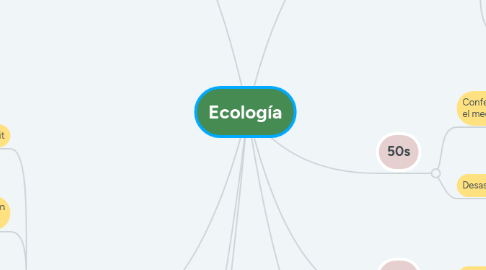 Mind Map: Ecología