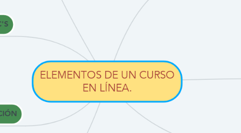 Mind Map: ELEMENTOS DE UN CURSO EN LÍNEA.