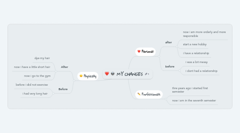 Mind Map: MY CHANGES