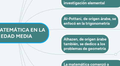 Mind Map: LA MATEMÁTICA EN LA EDAD MEDIA