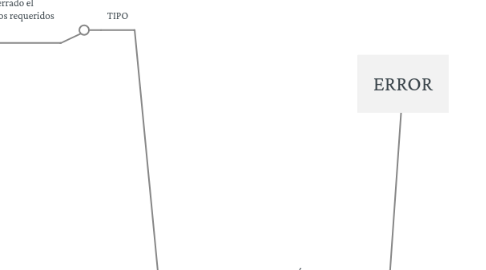Mind Map: ERROR