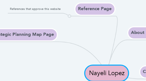 Mind Map: Nayeli Lopez