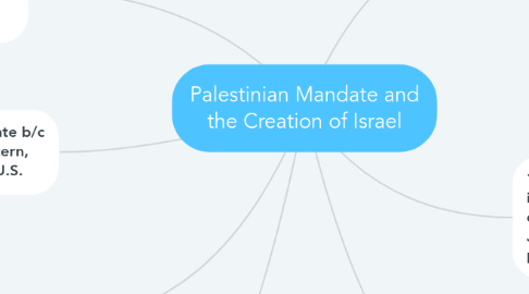 Mind Map: Palestinian Mandate and the Creation of Israel