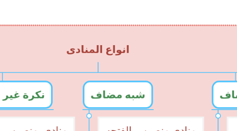 Mind Map: انواع المنادى