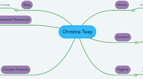 Mind Map: Christina Tway