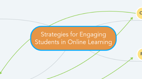 Mind Map: Strategies for Engaging Students in Online Learning