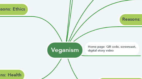 Mind Map: Veganism