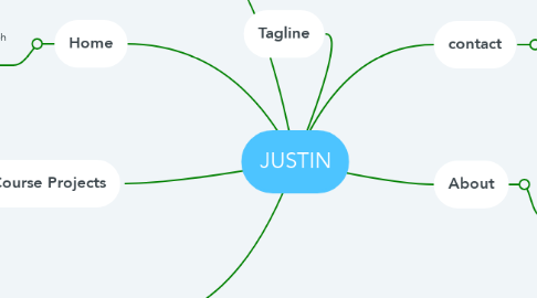 Mind Map: JUSTIN
